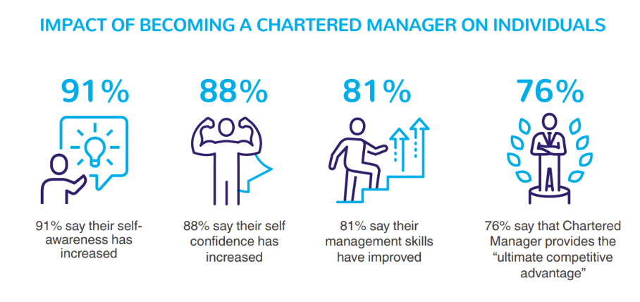 Impact of becoming a chartered manager on individuals (CMI 2020)